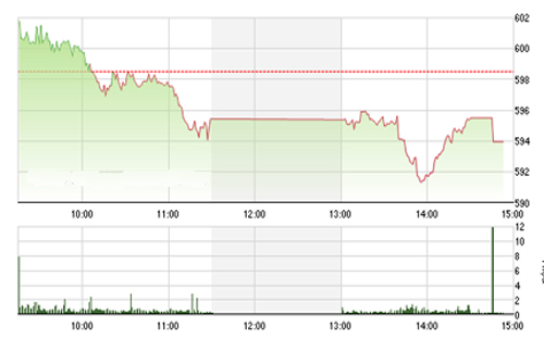<span style="mso-fareast-font-family:"Times New Roman"">Theo
SHS khả năng xuất hiện rung lắc mạnh trong phiên tới là không cao, áp
  lực điều chỉnh chủ yếu đến từ một bộ phận nhà đầu tư chốt lời sau quãng thời
  gian tăng nóng của thị trường.</span>