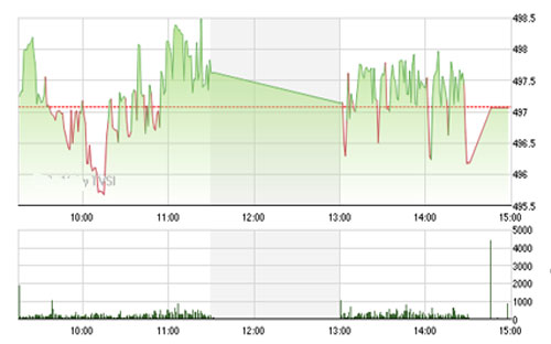 VCSC đánh giá cao chỉ số HNX-Index có 
		thể bứt phá vùng 63.0 – 63.5 và bước vào vùng kháng cự mạnh 66.0, còn 
		chỉ số VN-Index có thể hướng đến vùng kháng cự chính 520. 