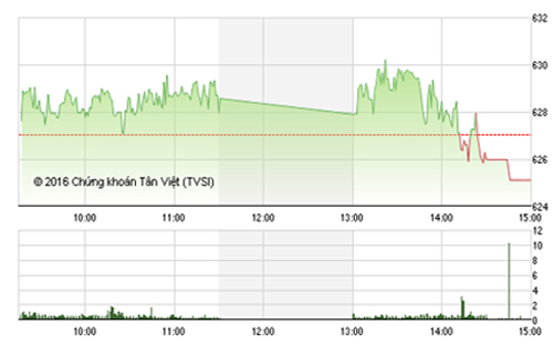 <span style="mso-fareast-font-family:"Times New Roman"">Theo
  quan điểm của SHS, dòng vốn ngoại không còn giải ngân vào thị trường
  mạnh mẽ như trước cùng với tâm lý thận trọng của nhà đầu tư trước các tin tức
  kinh tế thế giới quan trọng thời gian tới có thể sẽ làm xu hướng tăng của thị
  trường chậm lại.</span>