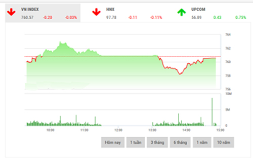 <span style="mso-fareast-font-family:"Times New Roman"">VCSC cho rằng, sang
  tuần tới, xung lực bắt đáy ETF có thể giúp thị trường hồi phục và VN-Index có
  thể sẽ kiểm định lại ngưỡng 760-765 điểm một lần nữa.</span>