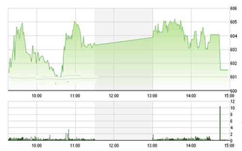 <span style="mso-fareast-font-family:"Times New Roman"">SHS cho rằng thị trường có khả năng test lại vùng 595-600 điểm trước khi bứt
  phá tiếp.</span>