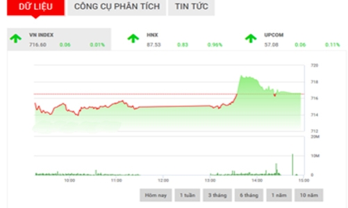 Nhận định chứng khoán ngày 9/3: “Tiếp tục dao động”