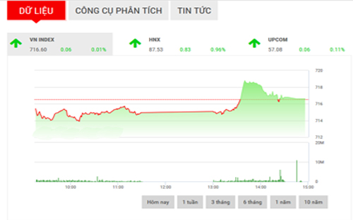 <span style="mso-fareast-font-family:"Times New Roman"">Với
  tình hình hiện tại, SHS cho rằng, trong phiên giao dịch ngày 9/3, diễn
  biến của VN-Index sẽ chủ yếu là đi ngang tích lũy với biên độ hẹp trong
  khoảng 714-720 điểm, cần có sự bứt phá ra khỏi vùng này để xác nhận xu hướng
  trong ngắn hạn tiếp theo của chỉ số.</span>