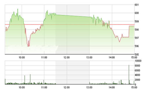<span style="mso-fareast-font-family:"Times New Roman"">VCSC cho rằng hai chỉ số có thể sẽ quay lại đà tăng và kiểm định các vùng
  kháng cự 610 – 615 của chỉ số VN-Index và 82.5 của chỉ số HNX-Index.</span>