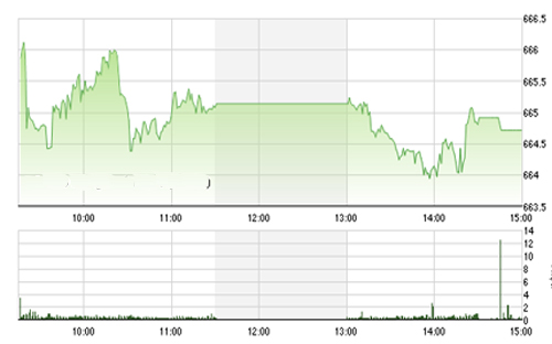 <span style="mso-fareast-font-family:"Times New Roman"">SHS vẫn nghiêng về kịch bản thị trường sẽ tiếp tục tăng điểm trong phiên ngày
  mai để hướng về vùng kháng cự tiếp theo tại 666-670 điểm và hỗ trợ của chỉ số
  trong khoảng 659-661 điểm.</span>