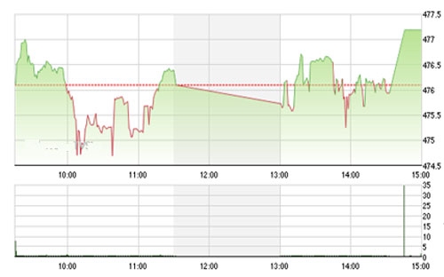 BVSC cho rằng, sau hoạt động tái cơ cấu danh mục của các quỹ ETF, thị trường nhiều khả năng sẽ trở lại trạng thái giao dịch trầm lắng.