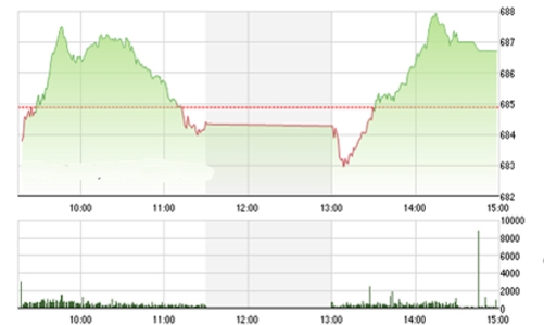 Nhận định chứng khoán ngày 29/9: “Xu hướng tăng vẫn duy trì”