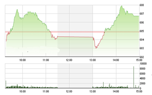 <span style="mso-fareast-font-family:"Times New Roman"">Theo
SHS, thị trường nhiều khả năng sẽ chứng kiến sự rung lắc trong phiên
  ngày mai khi chỉ số tiếp tục hướng đến mức cao hơn trong vùng 690-693 điểm.</span>