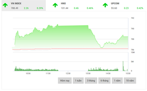 <span style="mso-fareast-font-family:"Times New Roman"">SHS cho rằng, trong phiên giao dịch cuối tuần, VN-Index sẽ tiếp tục rung lắc
  và đi ngang trong biên độ 784-791 điểm, cần sự bứt phá ra khỏi mốc 791 điểm
  để xác nhận xu hướng tăng tiếp tục.</span>