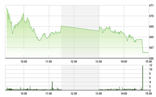 <span style="mso-fareast-font-family:"Times New Roman"">Theo SHS, thị trường có thể vẫn tăng điểm nhẹ trong phiên cuối tuần để thử
  thách lại ngưỡng kháng cự 668 điểm, nếu thất bại thì thị trường sẽ tiếp tục
  xu hướng giảm với vùng hỗ trợ mạnh tại 651-655 điểm.</span>