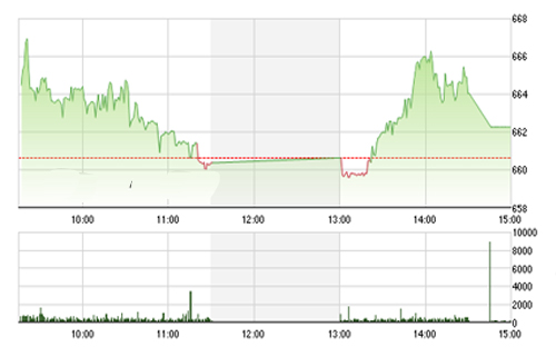 <span style="mso-fareast-font-family:"Times New Roman"">Theo
  quan điểm của SHS, xu hướng giảm của thị trường có thể sẽ tiếp tục diễn
  ra trong 1-2 phiên tới khi thị trường cần retest ngưỡng hỗ trợ 650 điểm.</span>