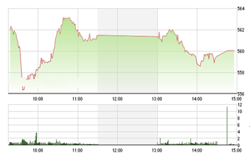 <span style="mso-fareast-font-family:"Times New Roman"">Theo FPTS, thị
  trường vẫn đang cho thấy sự nhạy cảm với thông tin từ thị trường quốc tế và
  đang tạm dừng ở mốc điểm khá nhạy cảm nên đánh giá về xu hướng của tuần kế
  tiếp cần phải được xem xét dựa trên phản ứng tiếp theo của dòng tiền tại khu
  vực 555 - 560 điểm.</span>
