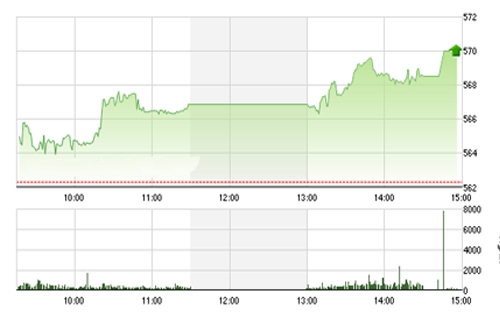 <span style="mso-fareast-font-family:"Times New Roman"">VCSC cho rằng hai chỉ số có thể sẽ xuất hiện các nhịp rung lắc trong phiên khi
  tiếp cận các vùng kháng cự 575 của chỉ số VN-Index và 79.5 của chỉ số
  HNX-Index trong phiên 06/10/2015.</span>