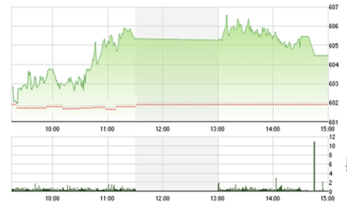 Nhận định chứng khoán tuần 23-27/11: “Đà tăng vẫn tiếp diễn”