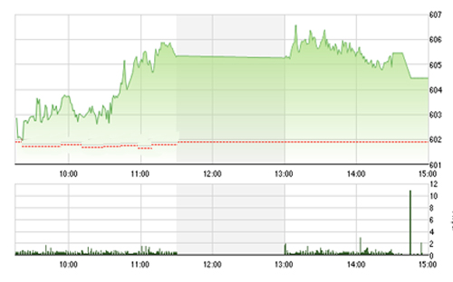 <span style="mso-fareast-font-family:"Times New Roman"">Theo </span><span style="mso-fareast-font-family:"Times New Roman""><span style="mso-bidi-font-weight:normal"><span style="mso-fareast-font-family:
  "Times New Roman"">VietinBankSc, c</span></span>hỉ
  số đã hồi phục sau khi tiến sát vùng 600, khối lượng gia tăng cho tín hiệu
  khá tích cực. Tuy nhiên đà tăng sẽ không mạnh, chỉ số vẫn tiếp tục giằng co
  trong biên độ hẹp.</span>