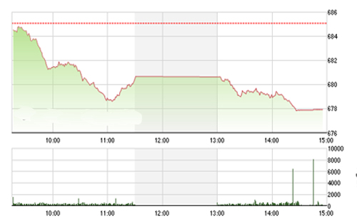 <span style="mso-fareast-font-family:"Times New Roman"">FPTS cho rằng, trong
  các phiên kế tiếp, trạng thái thiếu vắng thông tin hỗ trợ và kỳ nghỉ Tết đang
  đến gần có thể sẽ tiếp tục gây khó khăn cho việc duy trì xu hướng tăng ngắn
  hạn của thị trường.</span>