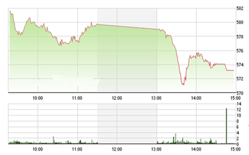 <span style="mso-fareast-font-family:"Times New Roman"">Theo
  đánh giá của IVS tuần này thì vùng hỗ trợ sẽ rơi vào khoảng 565-570 điểm nên
  áp lực có thể sẽ còn thêm 1-2 phiên nữa.</span>