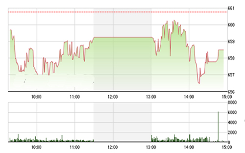 <span style="mso-fareast-font-family:"Times New Roman"">Theo VCSC, xu
  hướng của các chỉ số lớn nhìn chung vẫn là dao động đi ngang trong những
  phiên tới và/hoặc cho đến khi ngưỡng kháng cự 665 điểm của VN-Index được phá
  vỡ.</span>