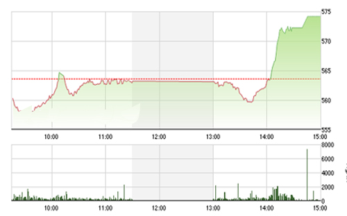<span style="mso-fareast-font-family:"Times New Roman"">SHS nhận định thị trường ít có khả năng phục hồi mạnh mẽ tại vùng giá hiện
  tại ít nhất là tới trước cuộc họp của FED diễn ra vào giữa tuần sau.</span>