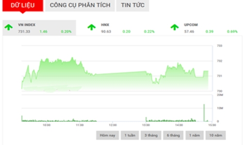 Nhận định chứng khoán ngày 12/4: “Cần củng cố thêm ngưỡng 730-735”