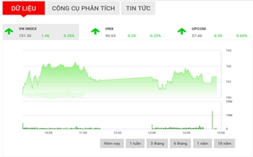 <span style="mso-fareast-font-family:"Times New Roman"">Với
  tình hình hiện tại, SHS cho rằng, VN-Index sẽ tiếp tục đà tăng điểm
  trong phiên ngày mai để thử thách lại ngưỡng kháng cự tại 732 điểm (đỉnh
  phiên hôm nay); vùng hỗ trợ cho VN-Index trong khoảng 724-727 điểm (MA5-10).</span>