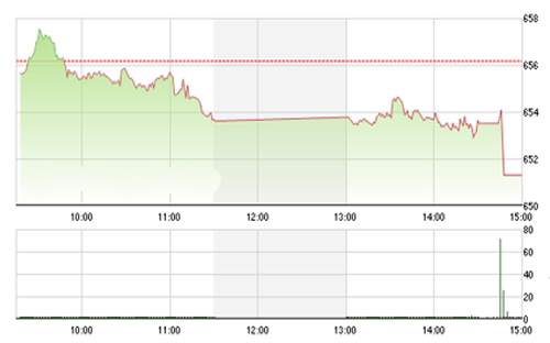 <span style="mso-fareast-font-family:"Times New Roman"">FPTS cho rằng xu hướng của tuần tới sẽ tiếp tục bi quan và nghiêng về kịch bản
  hình thành xu hướng giảm giá.</span>