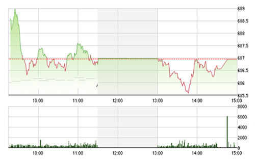 <span style="mso-fareast-font-family:"Times New Roman"">SHS cho rằng, VN-Index
  có thể sẽ tăng điểm để hướng đến vùng kháng cự trong khoảng 690-692 điểm và
  hỗ trợ gần nhất của chỉ số tại 684 điểm.</span>