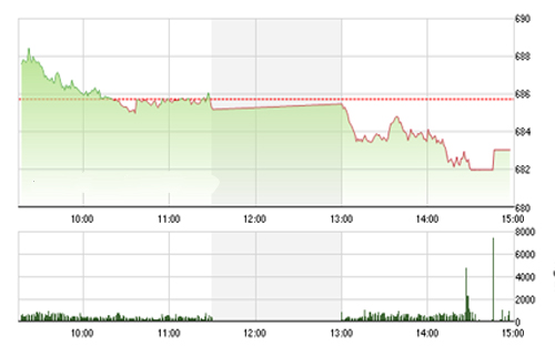 <span style="mso-fareast-font-family:"Times New Roman"">Theo SHS, xu hướng tăng trong trung hạn của thị trường là khả quan, tuy
  nhiên trong những phiên tiếp theo thị trường có thể có những phiên điều chỉnh
  với mốc hỗ trợ gần nhất quanh 680 điểm.</span>