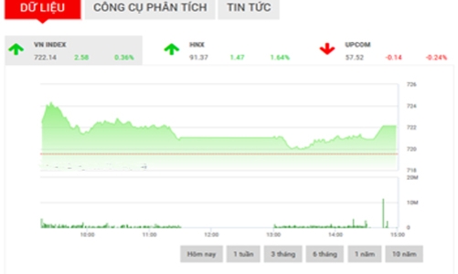 Nhận định chứng khoán tuần 27-31/3: “Phiên tới có thể giảm”
