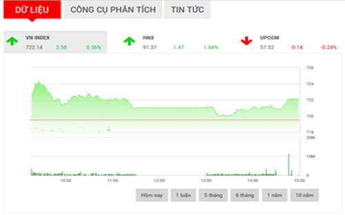 <span style="mso-fareast-font-family:"Times New Roman"">VCSC dự
  báo, thị trường có thể sẽ giảm điểm trong phiên giao dịch tới, VN-Index có thể
  kiểm định vùng hỗ trợ ngắn hạn tại 715-718 điểm.</span>