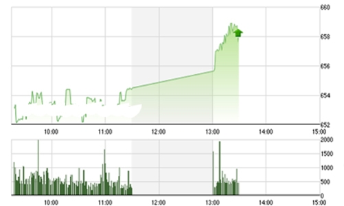Nhận định chứng khoán ngày 8/7: “Mục tiêu kế tiếp là 670-675”