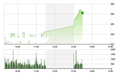 <span style="mso-fareast-font-family:"Times New Roman"">VCSC cho rằng hai chỉ số có thể sẽ tiếp tục duy trì đà tăng và kiểm định các
  mức kháng cự 670 điểm của chỉ số VN-Index và 89.5 điểm của chỉ số HNX-Index.</span>