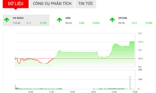Nhận định chứng khoán tuần 6-10/3: “Vẫn giằng co quanh mốc 710”