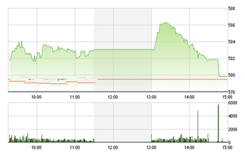 <span style="mso-fareast-font-family:"Times New Roman"">Với
  diễn biến giao dịch của thị trường trong tuần qua, BVSC duy trì đánh giá mốc
  580 điểm đối với chỉ số VN-Index hiện tiềm ẩn nhiều rủi ro hơn cơ hội.</span>