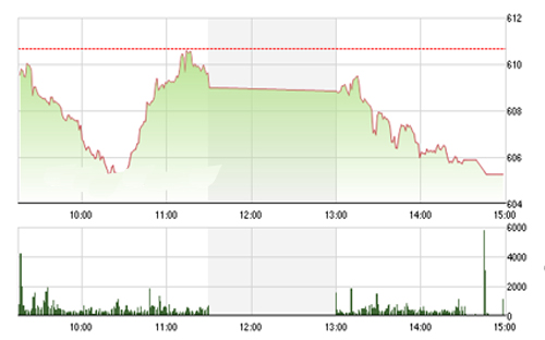 <span style="mso-fareast-font-family:"Times New Roman"">VCSC cho rằng hai chỉ số có thể sẽ thử thách các mức hỗ trợ ngắn hạn 600 của
  chỉ số VN-Index và 80.5 của chỉ số HNX-Index.</span>