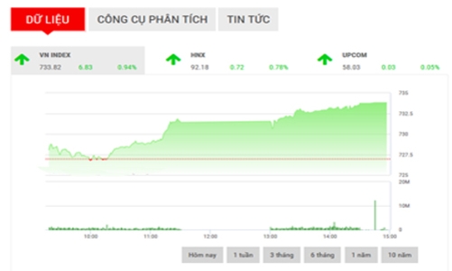 Nhận định chứng khoán tuần 22-26/5: “Xu hướng tăng được mở ra”