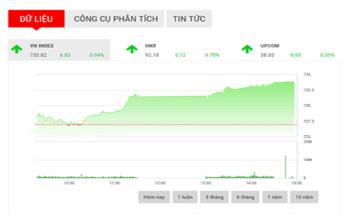 <span style="mso-fareast-font-family:"Times New Roman"">VCSC dự
  báo, VN-Index sẽ có xu hướng tăng trong tuần giao dịch nhờ nhóm cổ phiếu có
  vốn hóa lớn, ngưỡng hỗ trợ ngắn hạn của chỉ số này hiện đang nằm tại 725-727
  điểm.</span>