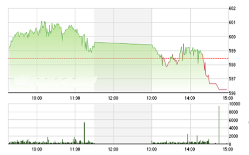 <span style="mso-fareast-font-family:"Times New Roman"">Theo MBKE, dù
  đang gặp khó khăn ở khu vực 600 điểm, chúng tôi bảo lưu đánh giá xu hướng
  tăng trong ngắn hạn dành cho VN-Index, thử thách chỉ thật sự lớn tại vùng
  kháng cự kỹ thuật 615-620 điểm.</span>