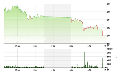 <span style="mso-fareast-font-family:"Times New Roman"">Theo FPTS, trong
  phiên 24/11, áp lực bán có khả năng mạnh hơn nếu chỉ số VN-Index tiếp diễn
  biến động không thuận lợi và vùng hỗ trợ 595 - 600 điểm bị vi phạm.</span>