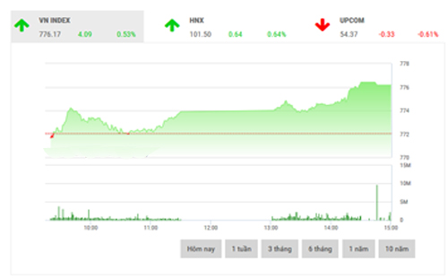 <span style="mso-fareast-font-family:"Times New Roman"">Theo FPTS, khu
  vực 776 - 780 điểm sẽ giữ vai trò kháng cự cho biến động của VN-Index trong
  tuần này.</span>