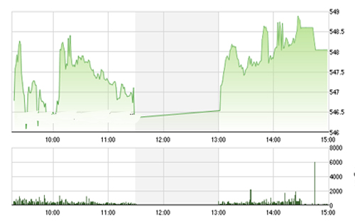 <span style="mso-fareast-font-family:"Times New Roman"">IVS cho rằng, nhiều
  khả năng thị trường sẽ test ngưỡng 548.58 điểm là mức đỉnh cũ xác lập ngày
  01/02/2016 trước khi thử thách vùng kháng cự 550 - 553,6 điểm vào phiên ngày
  mai.</span>