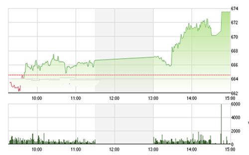<span style="mso-fareast-font-family:"Times New Roman"">VCSC cho rằng hai chỉ số có thể sẽ tiếp tục duy trì đà tăng và vượt mức đỉnh
  cũ trước đó.</span>