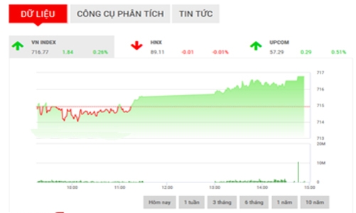 Nhận định chứng khoán ngày 20/4: “Phục hồi để lên vùng 717-722”