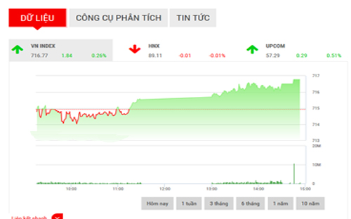 <span style="mso-fareast-font-family:"Times New Roman"">Theo BVSC, diễn
  biến phân hóa dự đoán sẽ còn tiếp diễn trong các phiên sắp tới, cùng với đó
  là diễn biến hồi phục nhẹ của chỉ số nếu không chịu tác động bởi các thông
  tin quốc tế tiêu cực.</span>