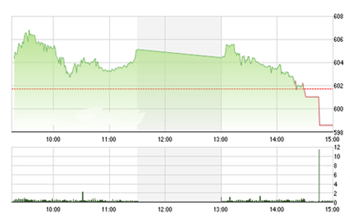 <span style="mso-fareast-font-family:"Times New Roman"">VCSC cho rằng hai chỉ số có thể sẽ điều chỉnh nhẹ và kiểm định các vùng hỗ trợ
  595 - 598 của chỉ số VN-Index và 80.5 của chỉ số HNX-Index.</span>