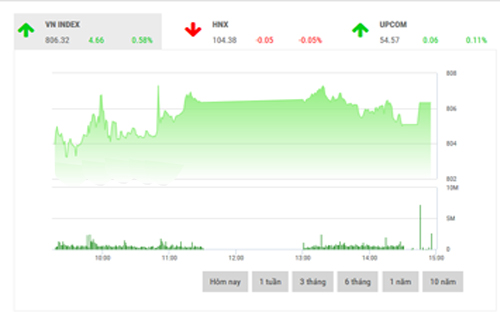 <span style="mso-fareast-font-family:"Times New Roman"">SHS dự báo, phiên
  giao dịch ngày mai thị trường dự báo sẽ tiếp tục diễn biến giằng co với thanh
  khoản ở mức thấp do trùng vào ngày mà 2 quỹ ETF thực hiện tái cơ cấu danh mục
  và kết phiên có thể giảm điểm nhẹ do số mã cổ phiếu vốn hóa lớn nằm trong
  diện bị bán ra nhiều hơn số được mua vào.</span>