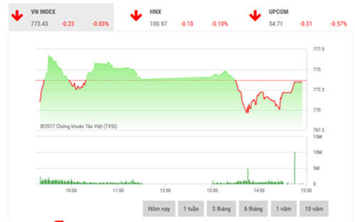 Theo VCSC, VN-Index có thể kiểm định vùng kháng cự 775-780 điểm còn VN30 có thể kiểm định vùng 745-750 điểm.