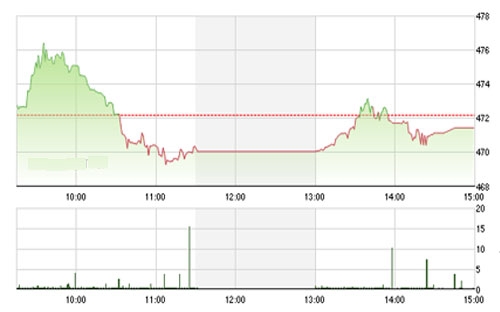VCSC cho rằng thị trường vẫn có thể đi ngang trong phiên ngày mai, nhưng rủi ro sẽ càng tăng cao hơn trong những phiên tới.<br>