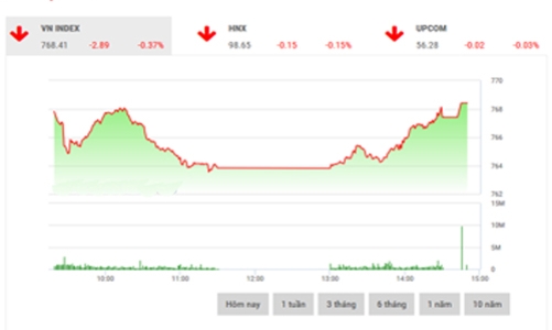 Nhận định chứng khoán ngày 21/7: “Đi ngang trong biên độ 763-774”