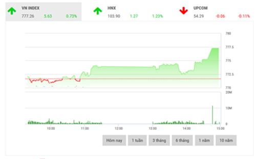 <span style="mso-fareast-font-family:"Times New Roman"">SHS cho rằng, trong phiên giao dịch tiếp theo, VN-Index nhiều khả năng sẽ duy
  trì được đà tăng để hướng đến ngưỡng kháng cự tâm lý tại 780 điểm, vùng hỗ
  trợ gần nhất cho chỉ số được xác định trong khoảng 774-776 điểm (MA20-50).</span>